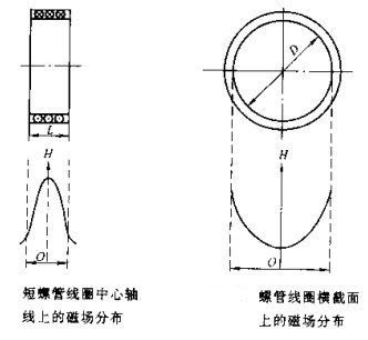 蜜桃视频入口网站短螺線管線圈