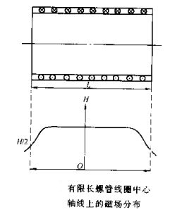 蜜桃精品视频在线有限長螺線管線圈