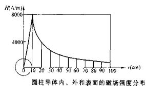 蜜桃视频入口网站圓柱體磁場分布