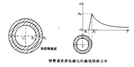 蜜桃视频入口网站鋼管磁場分布